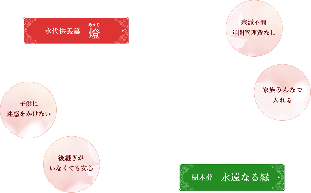 永代供養墓 燈 あかり 宗教不問 年間管理費なし 家族みんなで 入れる 樹木葬 永遠なる緑 跡継ぎが いなくても安心 子供に 迷惑をかけない