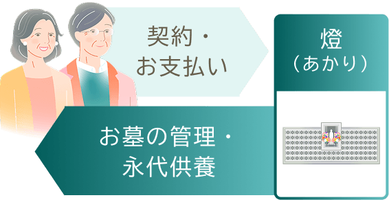 まずはご契約：契約・お支払いで燈（あかり）のお墓の管理・永代供養がはじまるフロー図