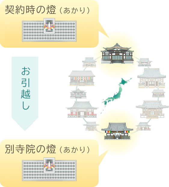 8万円〜でお引越し可能：契約時の燈から別寺院の燈へのお引越しフロー図
