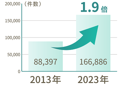 2013年から2023年までの10年間の改葬件数のグラフ