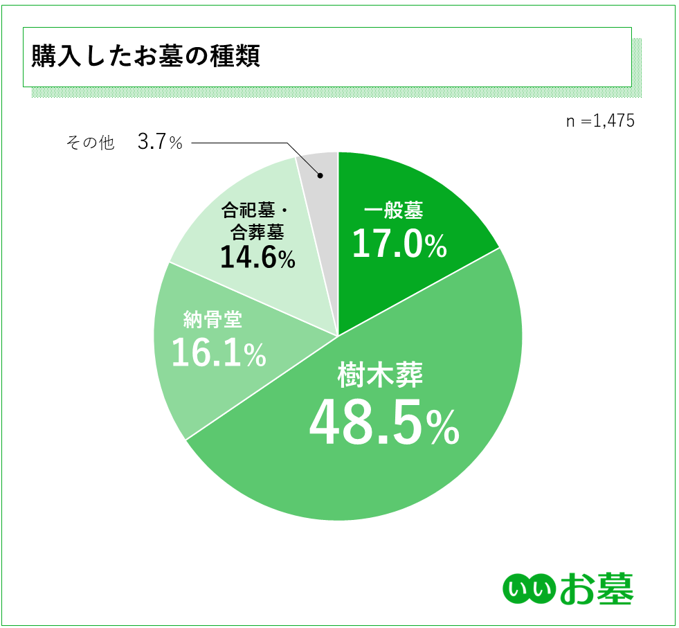 購入したお墓の種類