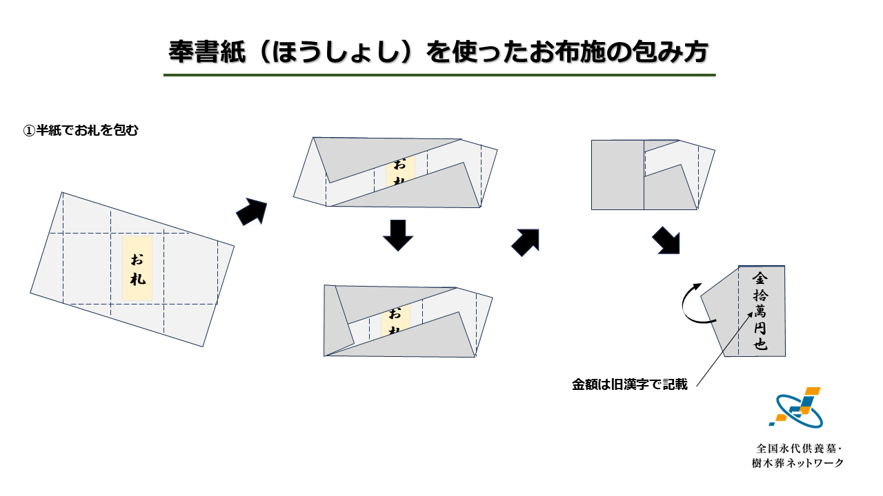 奉書紙を使ったお布施の包み方（内包み）