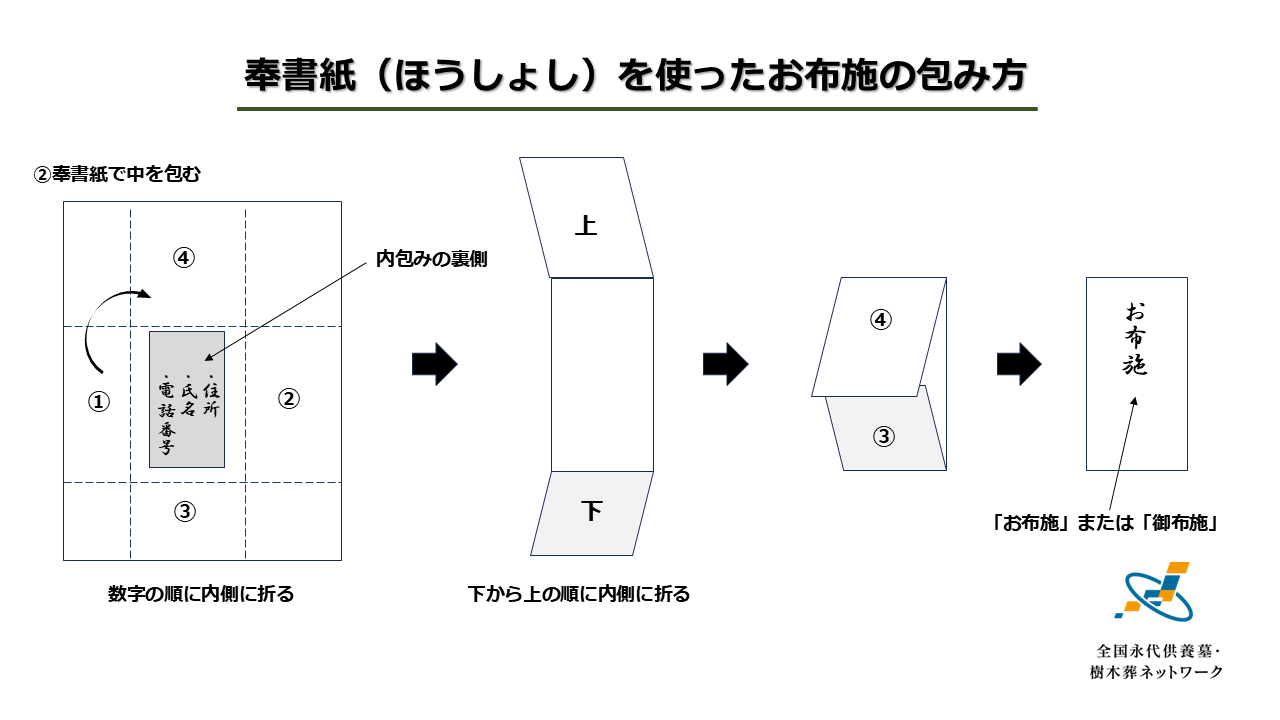 奉書紙を使ったお布施の包み方と表書き（奉書紙の折り方）