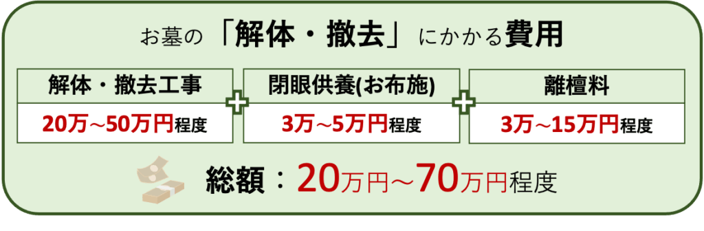 お墓の「解体・撤去」にかかる費用