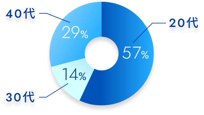 20代:57%, 30代:14%, 40代:29%