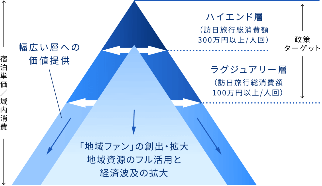 これからの訪日旅行日本政府の政策ターゲットは“高付加価値旅行者”を説明する図